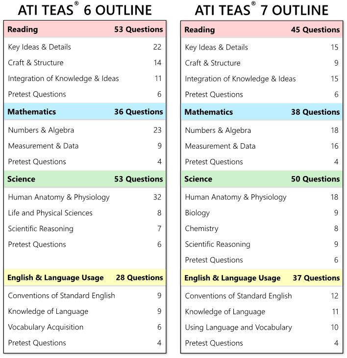 What is TEAS Exam for Nursing